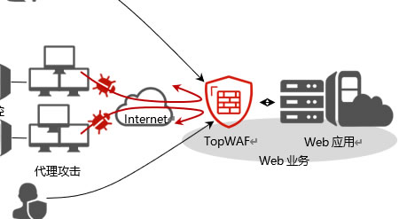 Web應用防火(huǒ)牆系統