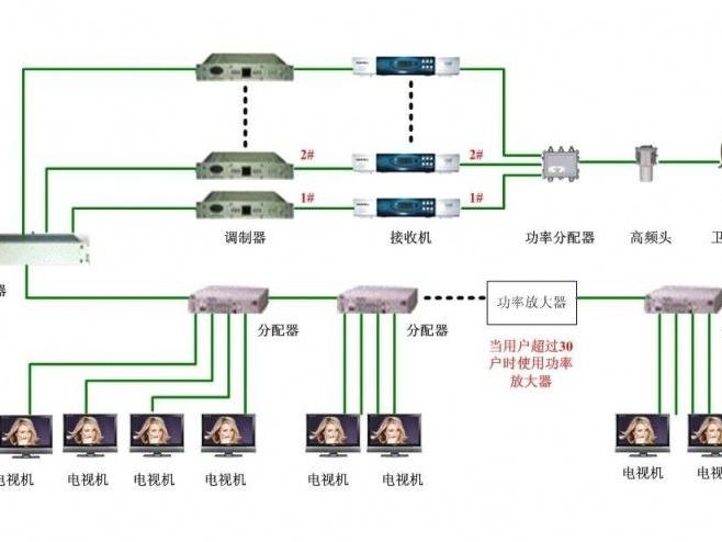 有線電(diàn)視及信号接收系統